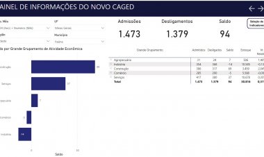 Itaúna volta a ter saldo positivo no CAGED em fevereiro