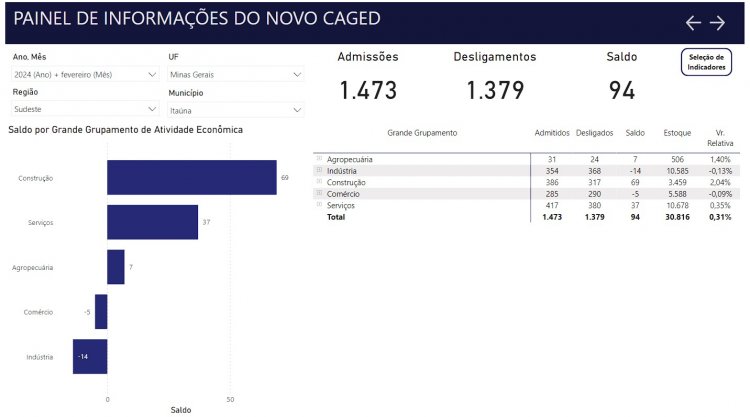 Itaúna volta a ter saldo positivo no CAGED em fevereiro