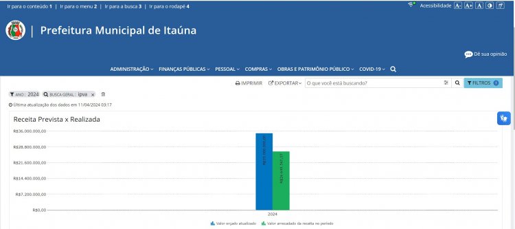 Município já recebeu mais de R$ 26,6 milhões