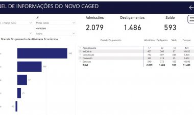 Itaúna tem saldo positivo de 593 novas vagas em março