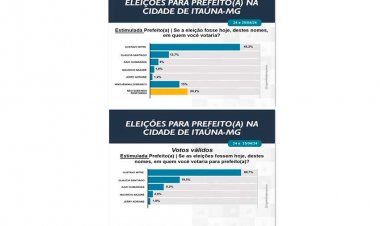 ELEIÇÕES 2024 - Mitre dispara na liderança conforme nova pesquisa
