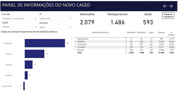 Itaúna tem saldo positivo de 593 novas vagas em março