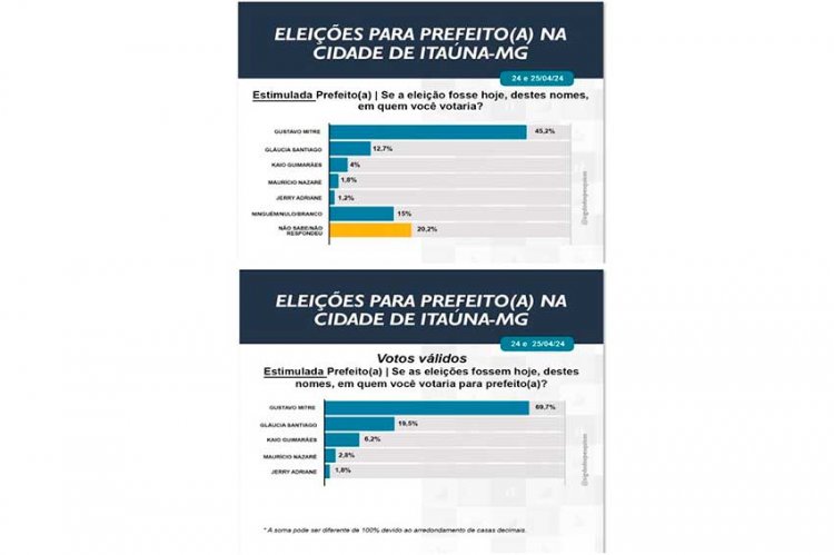 ELEIÇÕES 2024 - Mitre dispara na liderança conforme nova pesquisa