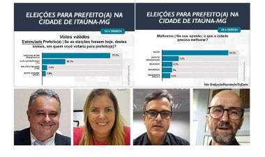 Gustavo Mitre tem  77% dos votos válidos