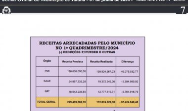 Prefeitura tem queda de mais de R$ 10 milhões/mês