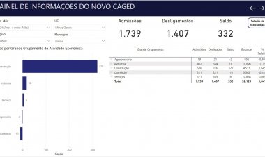 Geração de empregos continua em alta em Itaúna