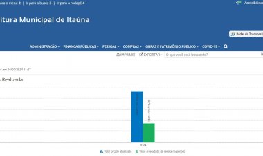 Déficit na arrecadação é de R$ 83 milhões no semestre