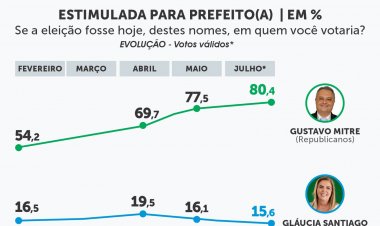 Gustavo Mitre mantém liderança com folga em mais uma pesquisa