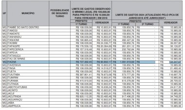 TSE divulga quanto cada candidato pode gastar
