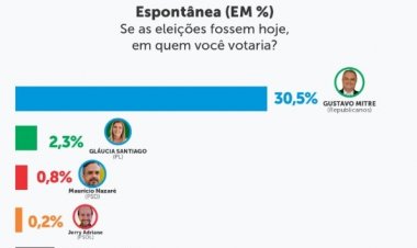 Diferença de percentuais nas pesquisas é grande