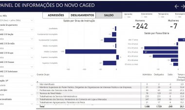 Itaúna tem 249 demissões em julho