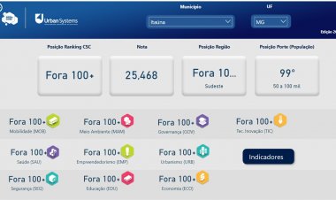 Itaúna tem queda no ranking “Smart Cities”