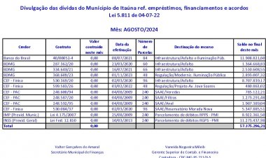 Dívida pública cresce  R$ 3,4 milhões em 3 meses