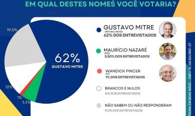 DISPAROU! - Gustavo Mitre tem 56,5 pontos à frente do segundo colocado