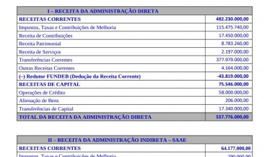 Futuro prefeito vai receber um  orçamento R$ 50 milhões menor