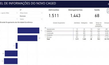 Itaúna gerou 68 novos  empregos em agosto