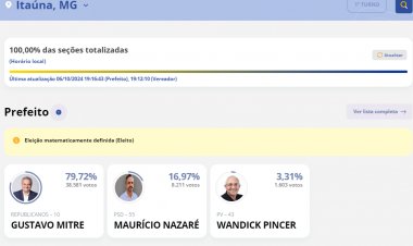 ELEIÇÕES 2024 - Gustavo Mitre é eleito prefeito de Itaúna