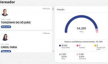 ELEIÇÕES MUNICIPAIS - Quem são os vereadores eleitos?