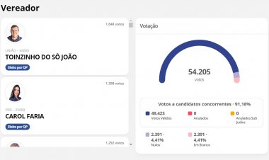 Toinzinho é, de novo, o vereador mais votado de Itaúna