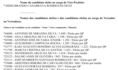 Cartório Eleitoral publica ato de proclamação dos eleitos