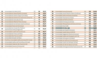 UIT é a 171ª dentre 203 universidades avaliadas