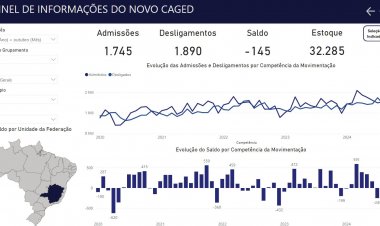 Itaúna registra mais  demissões em outubro