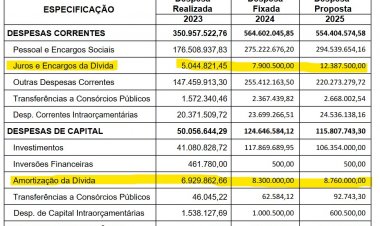 São quase R$ 20 milhões para pagar empréstimos