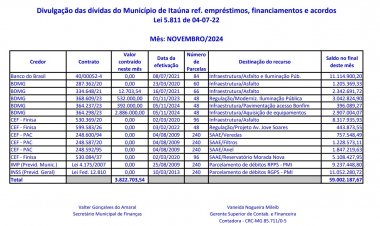 Dívida da Prefeitura aumentou R$ 3 milhões em um mês