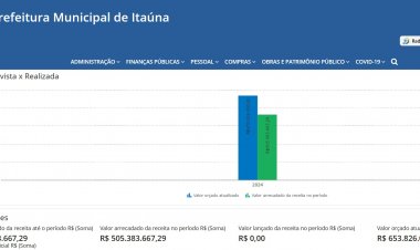 Itaúna arrecadou R$ 148 milhões a menos