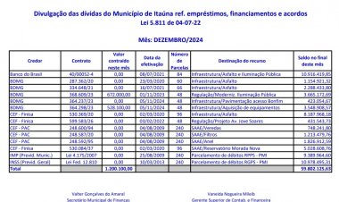 Balanço: ano fecha com  R$ 60 milhões a pagar