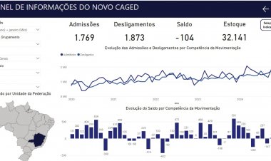 Itaúna tem saldo  negativo de 104  demissões em janeiro