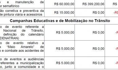 Relatório da Controladoria  mostra “interesse em multar”