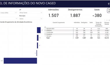 EMPREGOS - Construção demite e empurra empregabilidade para baixo