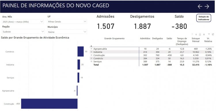 EMPREGOS - Construção demite e empurra empregabilidade para baixo