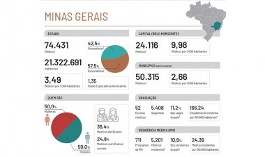 SAÚDE EM ITAÚNA - Abaixo da média nacional em número de médicos