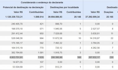 IR - Itaunenses só doam 5,4% do que poderiam