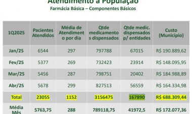 Farmácia Básica: mais  medicamentos e menor custo