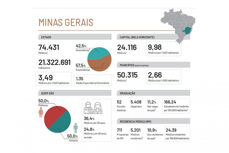 SAÚDE EM ITAÚNA - Abaixo da média nacional em número de médicos