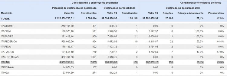 IR - Itaunenses só doam 5,4% do que poderiam