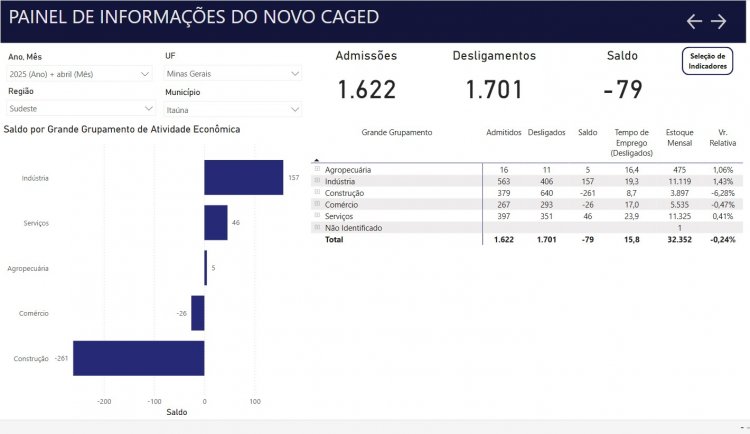 EMPREGO - Itaúna tem mais um mês de saldo negativo