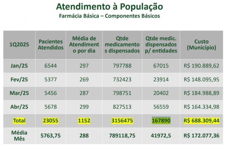 Farmácia Básica: mais  medicamentos e menor custo