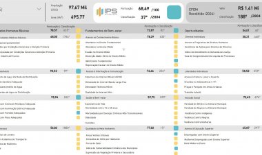 ÍNDICE DE PROGRESSO SOCIAL  - Estudo mostra virtudes  e carências de Itaúna