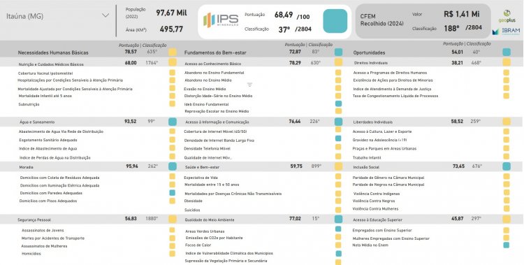 ÍNDICE DE PROGRESSO SOCIAL - Estudo mostra virtudes e carências de Itaúna