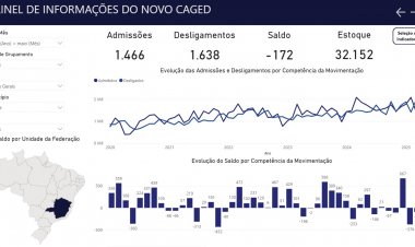 Emprego - Itaúna tem saldo negativo pelo terceiro mês