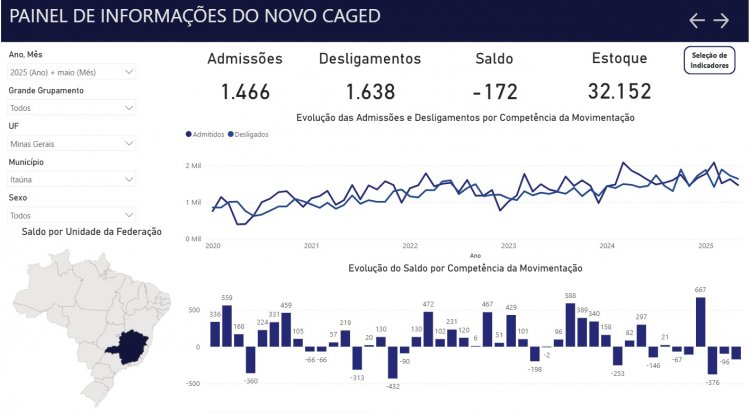 Emprego - Itaúna tem saldo negativo pelo terceiro mês