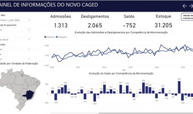 Itaúna já perdeu 1.024 empregos