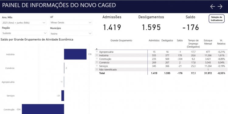Itaúna encerra primeiro semestre com saldo negativo
