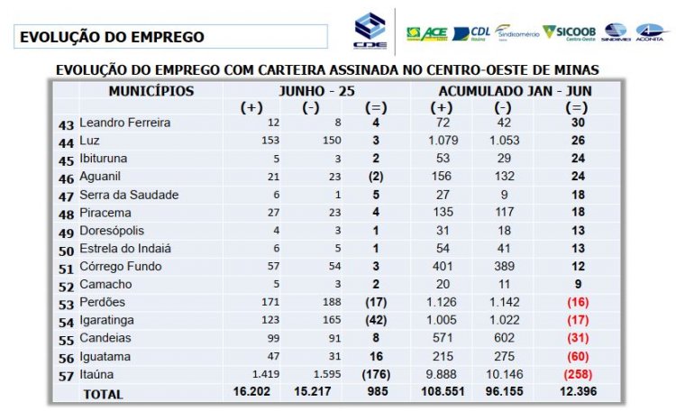 ECONOMIA REGIONAL - CDE realiza estudo sobre  a região Centro-Oeste