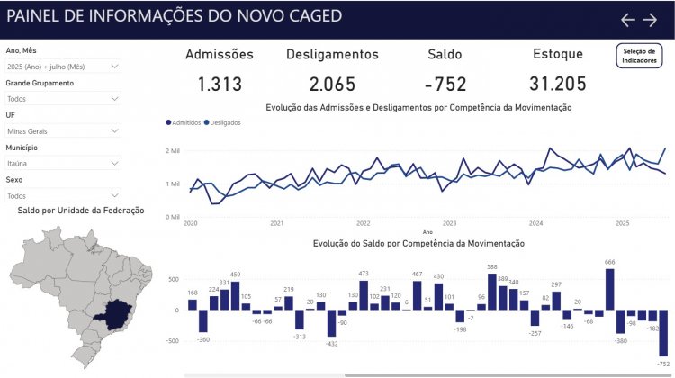 Itaúna já perdeu 1.024 empregos