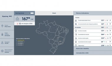 COMPETITIVIDADE DOS MUNICÍPIOS - Itaúna cai 101 posições no acesso à saúde